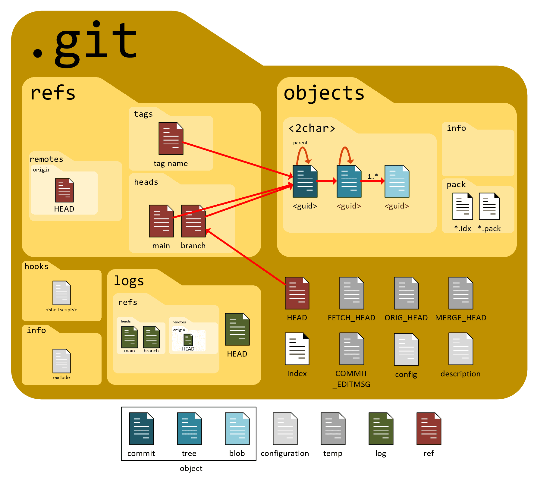 A Look Inside the .git Folder