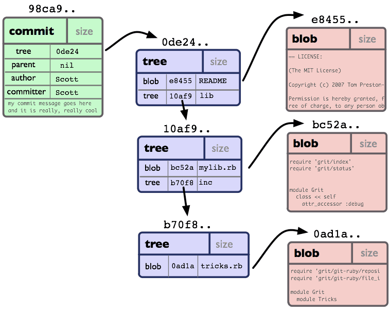 Git Book - The Git Object Model